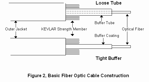  Fiber Optic construction 