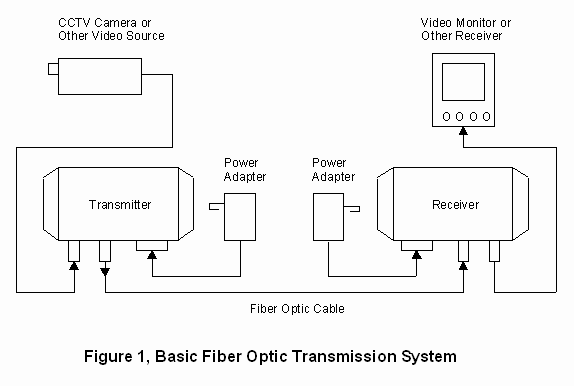  Basic Fiber Optic System 