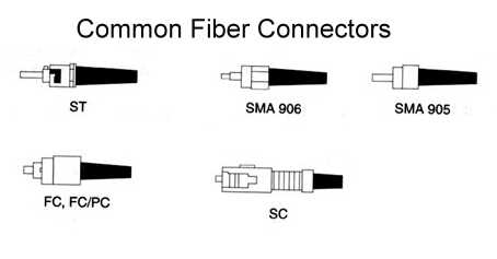  Common Fiber Optic Connectors 