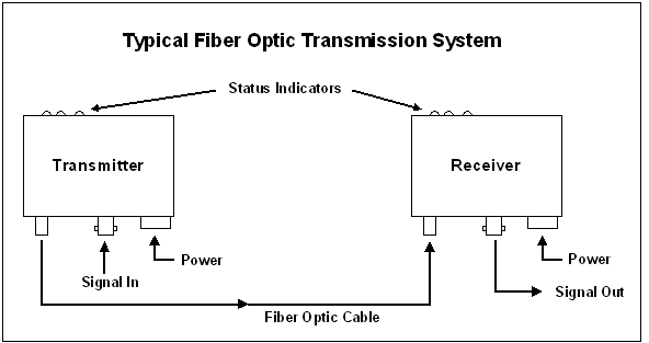  Typical Transmission System 