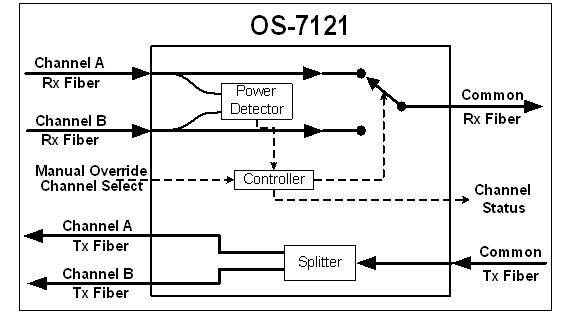  Block diagram of optical protection swtich