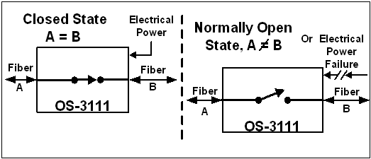  Block diagram of optical cutoff swtich