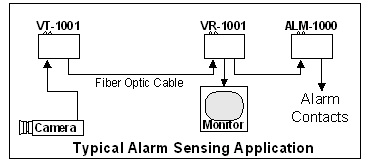  Fiber Optic Alarm Module Application 