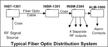 Typical RF distribution amplifier application 