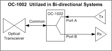  Optical Coupler Application