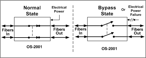  Block diagram of dual optical cutoff swtich