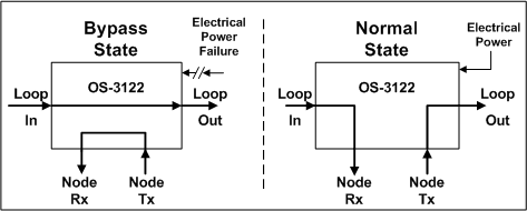  Block diagram of optical bypass swtich