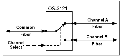  Block diagram of optical A/B swtich