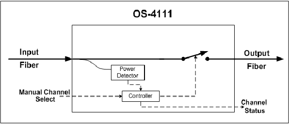  Block diagram of optical path tamper detection switch