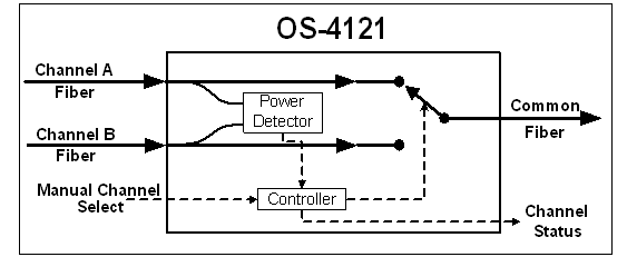  Automatic Optic Switch Block Diagram