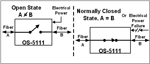  Block diagram for Optic Swtich Operation