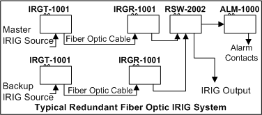  Application of the IRIG Redundant Switch 