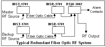  Block diagram of Redundant Switch typical application