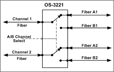  Block diagram of Dual Optical A/B Swtich